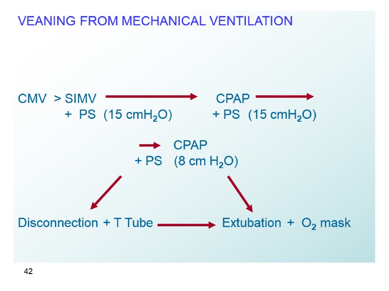 42 VEANING FROM MECHANICAL VENTILATION     CMV  > SIMV 